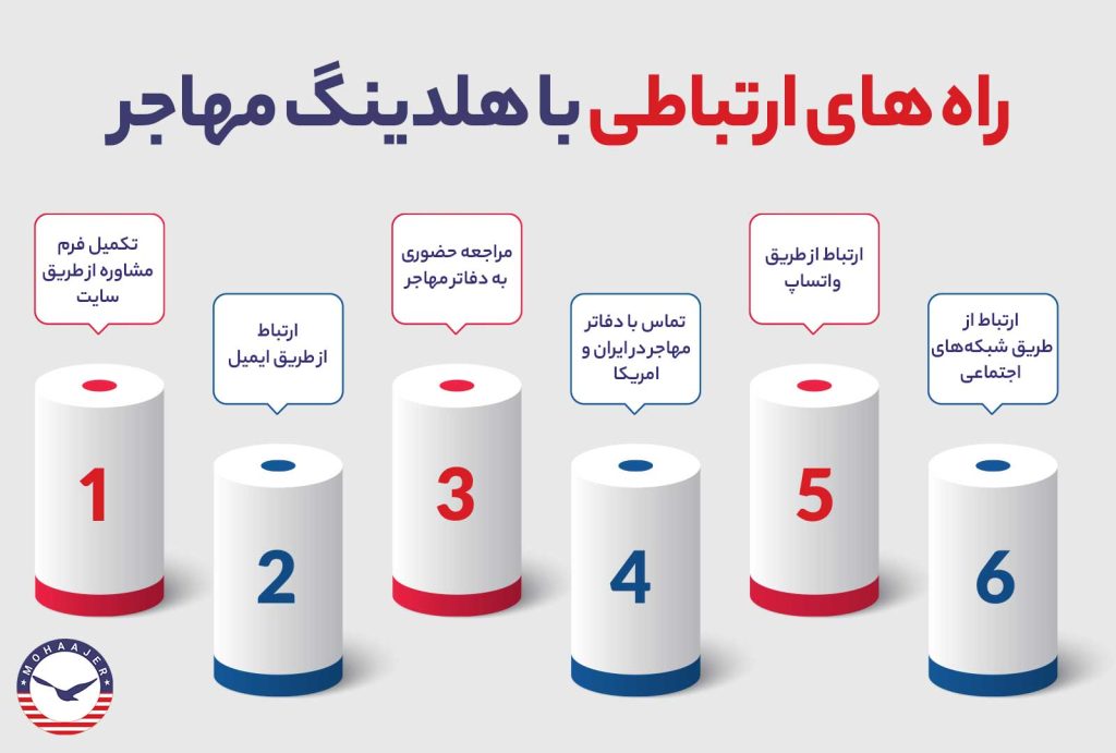 راه های ارتباطی با هلدیتگ مهاجر