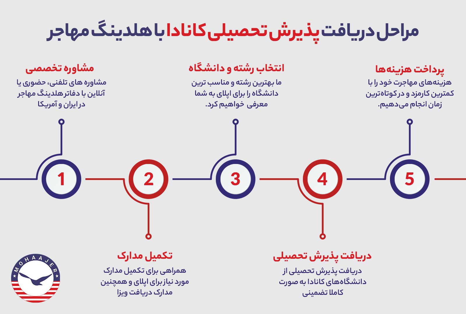 پذیرش تحصیلی کانادا